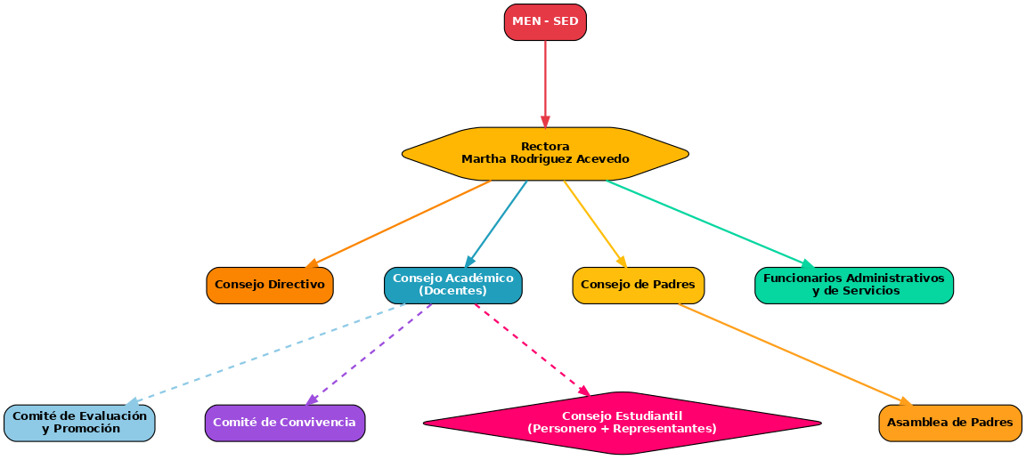 Organigrama Institucional
