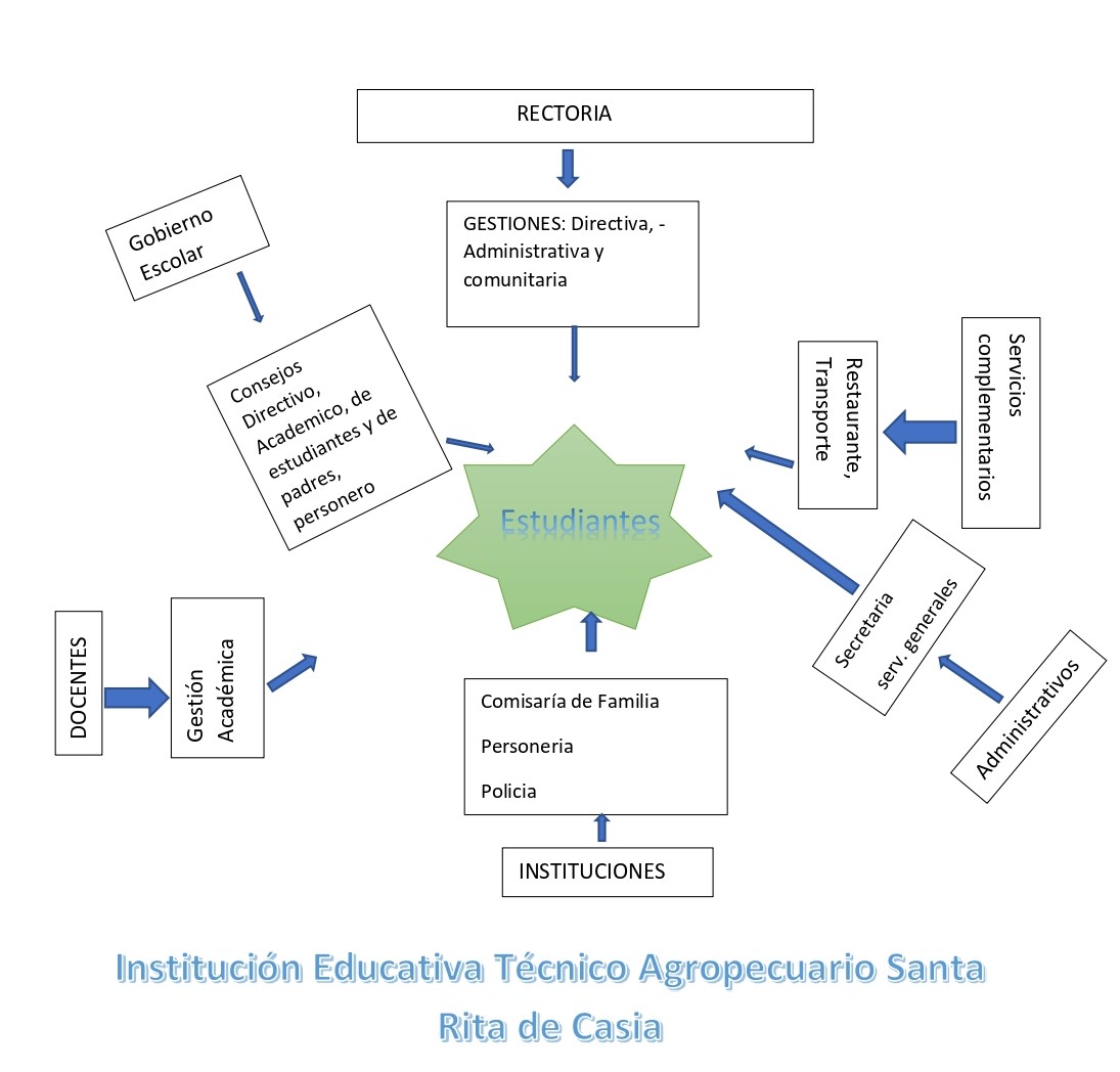 Organigrama Institucional