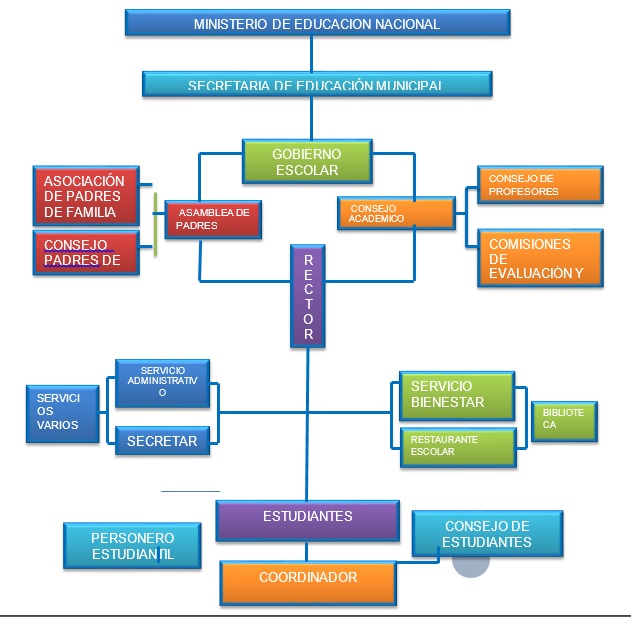 Organigrama Institucional